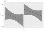 Implementing a regression discontinuity design in R